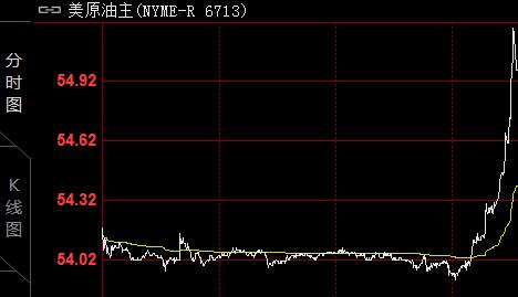 油价直线拉升1美元创18个月新高 60大关指日可待