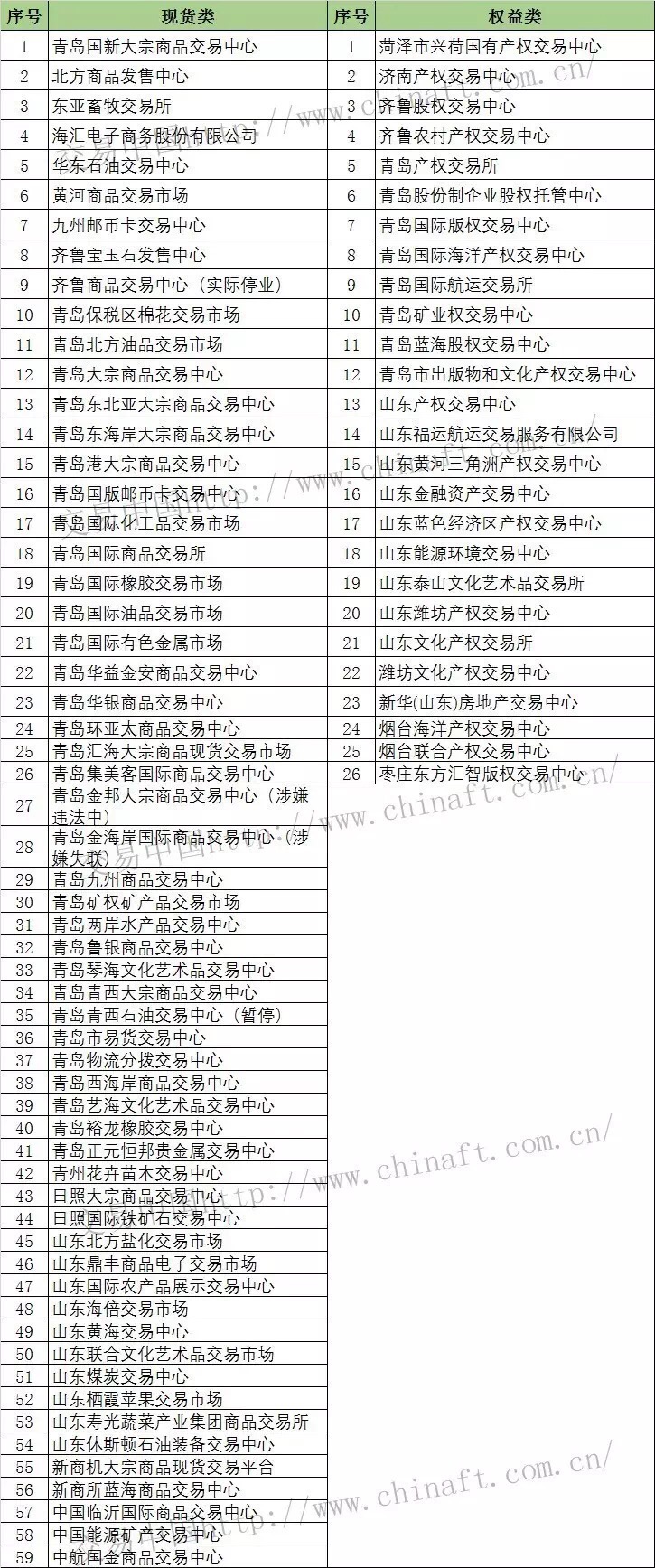 山东59家现货类交易场所 近半平台停业或退市（名单）