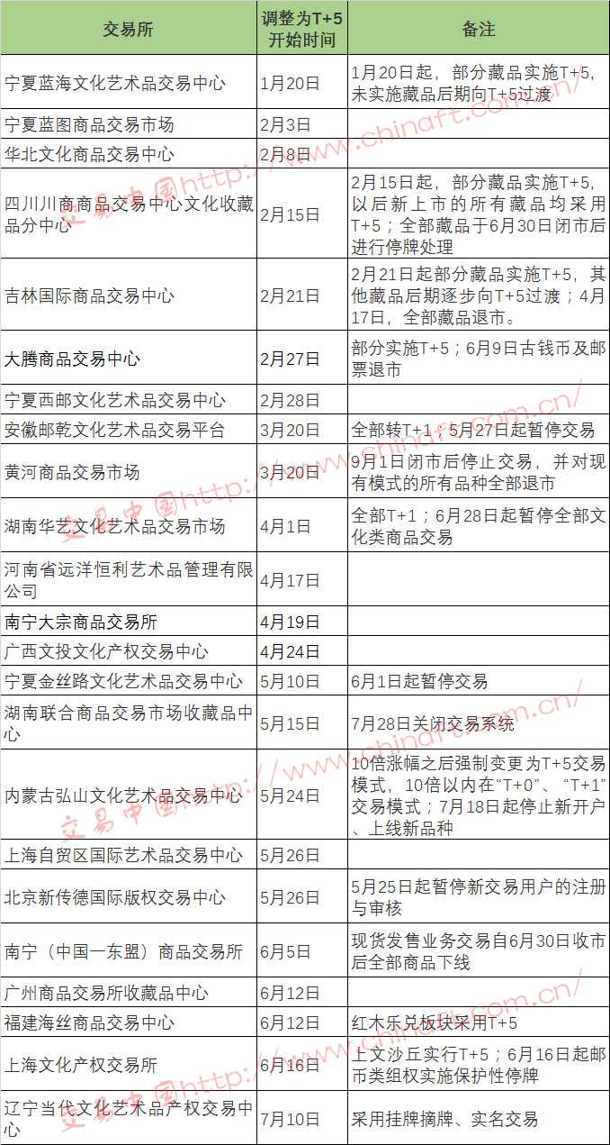 今年以来转为“T+5”模式的交易场所一览