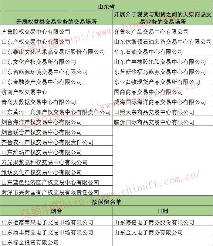 回顾交易场所第一大省的清整之路：“白名单”+拟保留交易所共33家