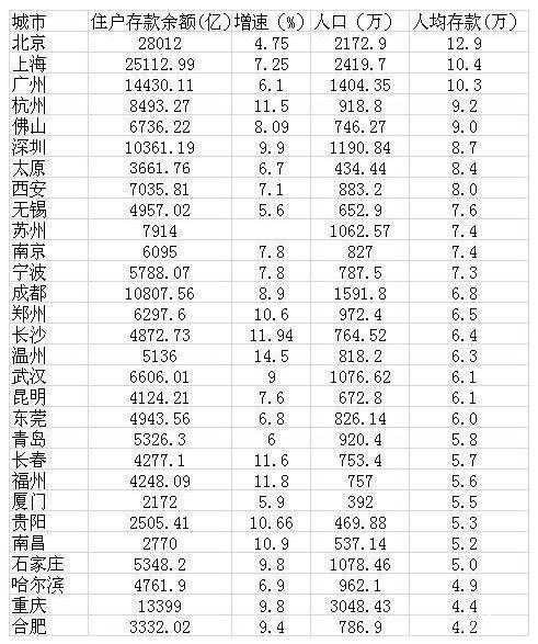 一线城市兜里有多少钱？北上广人均存款超10万，不过房价两三平