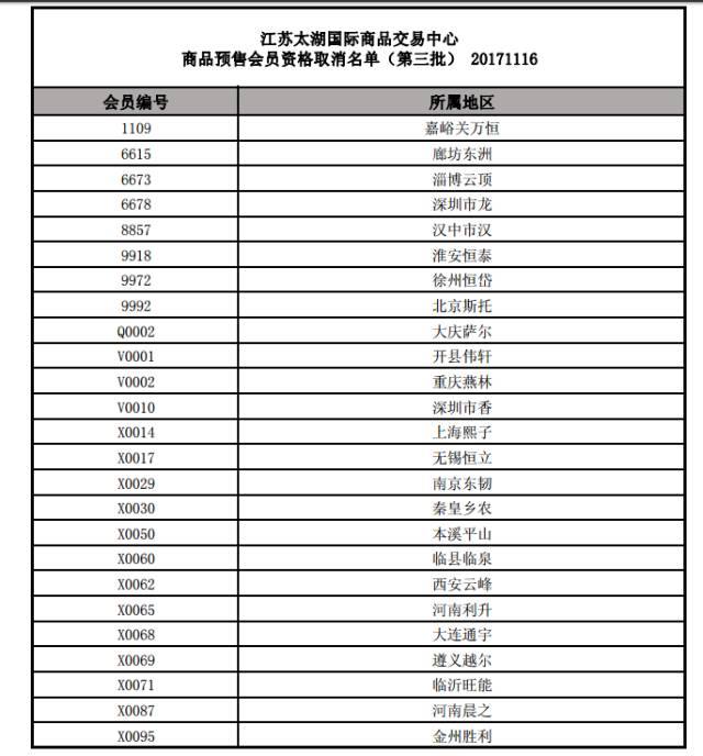 江苏太湖国际商品交易中心取消322家商品预售会员资格（名单）