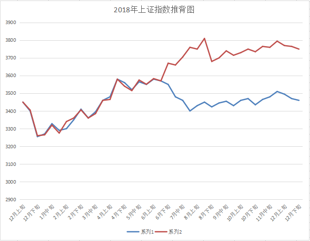 2018年国际金价、上证指数“推背图”