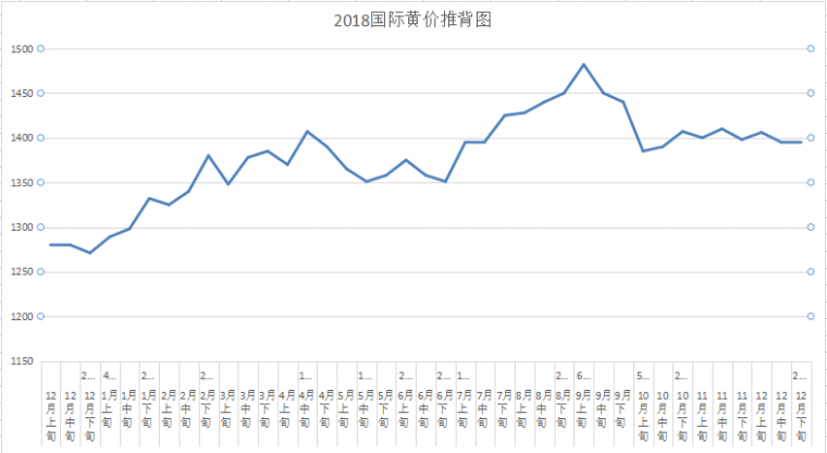 2018年国际金价、上证指数“推背图”