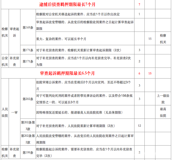 所有金融从业人员必须知道的刑事羁押期限