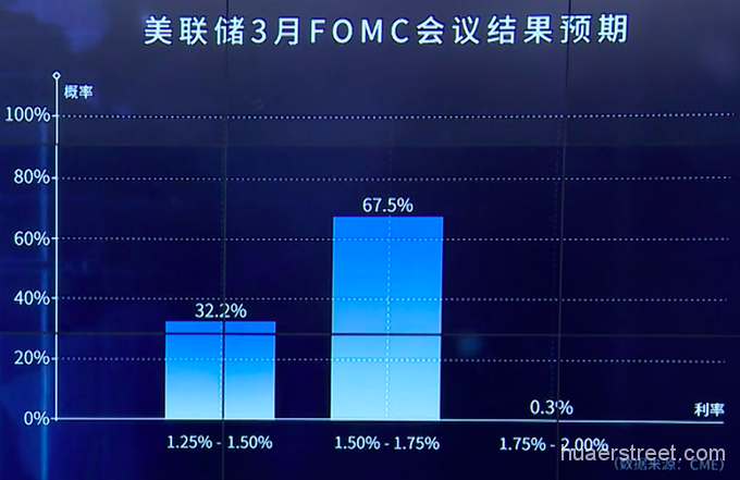 2018年的第一场加息,可能比以往来得更猛一些