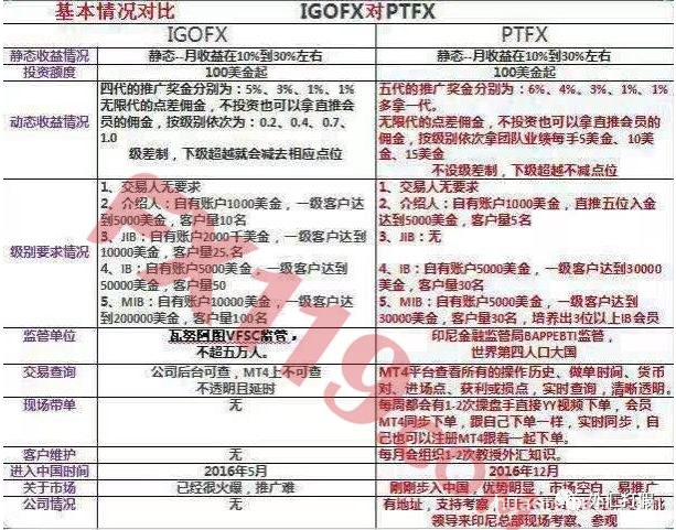 号称每月躺赚30% PTFX会成为下一个跑路的资金盘吗？