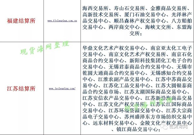 全国9大清算所及交易场所接入情况一览