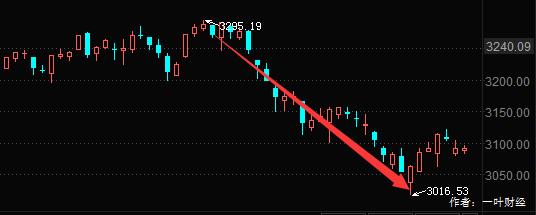 一叶财经：A股市值一个月蒸发4.1万亿 这个锅该由全体股民来背