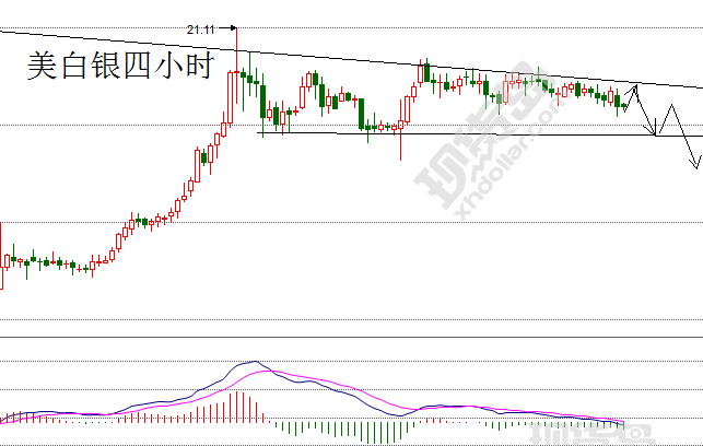 白银震荡跌破A浪回调 原油收敛需反弹？