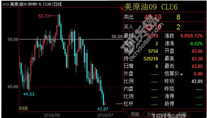 50美元附近套保盘乱入 油市看空情绪再度深化