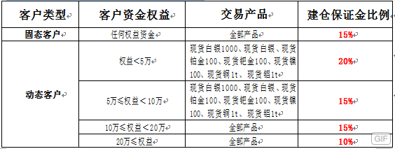 传渤商所保证金将提至100% 天津交易场所保留名单或将出炉