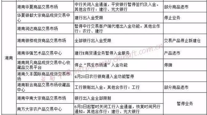 五大行纷纷切断出入金通道 各地交易场所银行合作情况盘点