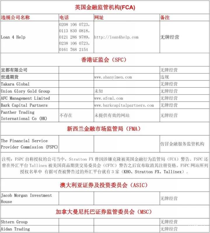 本周外汇“黑名单”一览，12家平台上榜