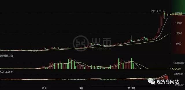 比特币价格半年涨2倍 看看比尔·盖茨怎么说