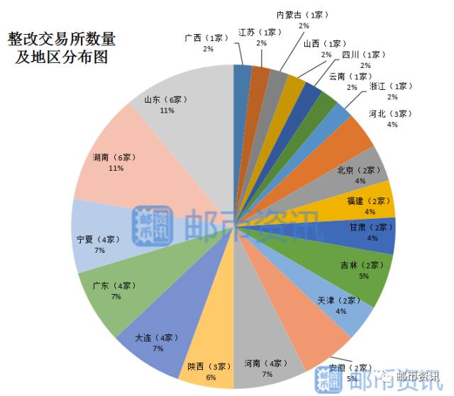 3省市未发清理整顿“回头看”进展消息 各地整顿结果梳理