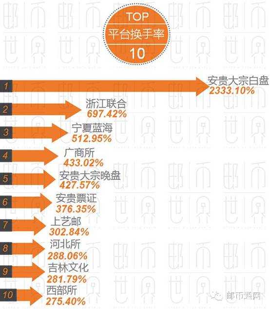 十月文交所换手率排行榜