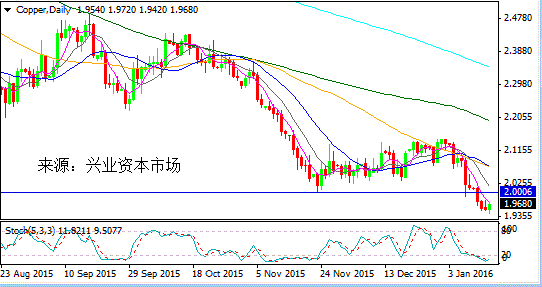 兴业投资：1月14日黄金、白银、铜日内操作提示