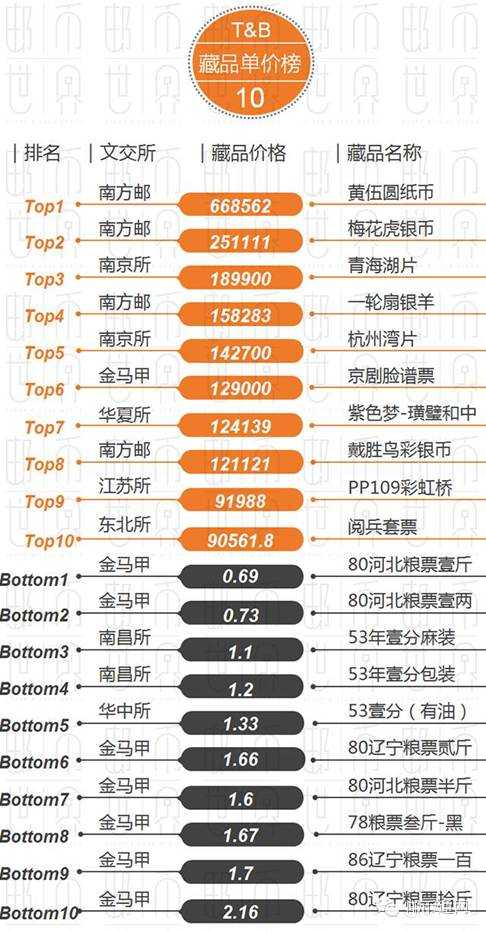 藏品单价榜