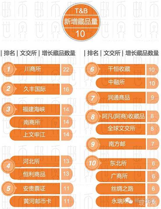 十月文交新增藏品排行榜