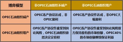 关于OPEC冻产协议和未来油价的走势分析