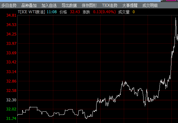 产油国2月开会协商减产？WTI原油盘中大涨8%