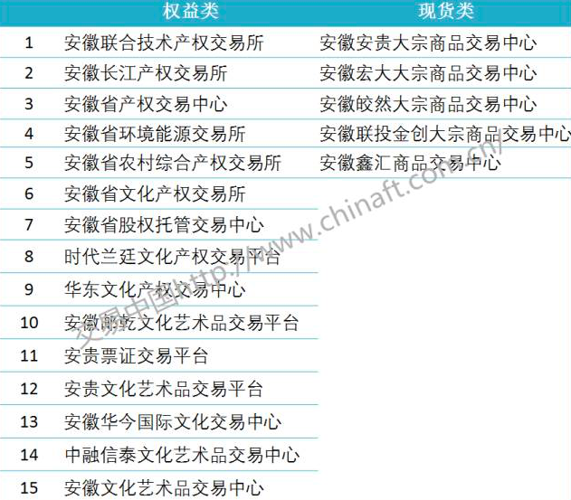 停牌、转型、上新……清理整顿下的安徽省内交易场所现状