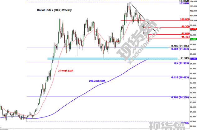 嘉盛集团：美元指数“死猫弹”结束 确认转势尚需跌穿下跌趋势线