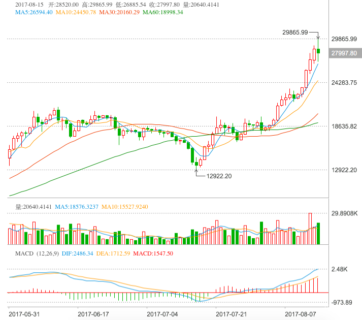 比特币一个月疯涨1.3倍 “郁金香泡沫”这个锅我们不背