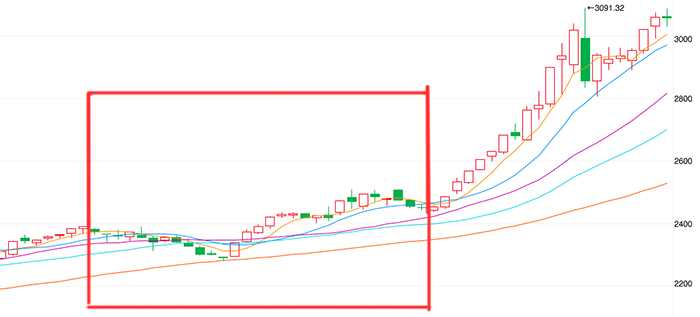 “沟壑图形”理论成功预测2015上半年大牛市
