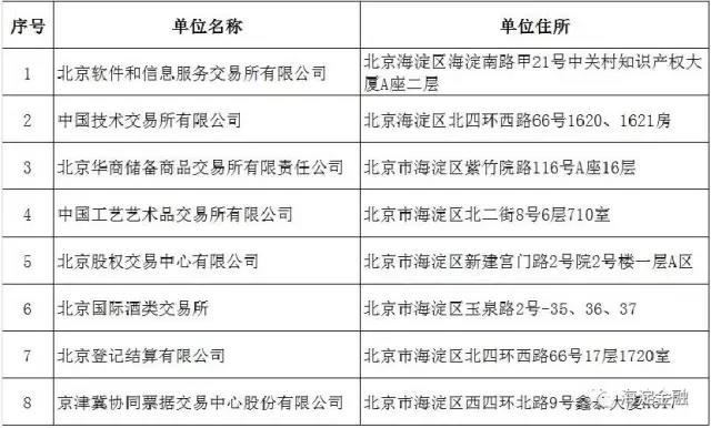 北京市海淀区公布8家交易场所名录（截至2016年底）