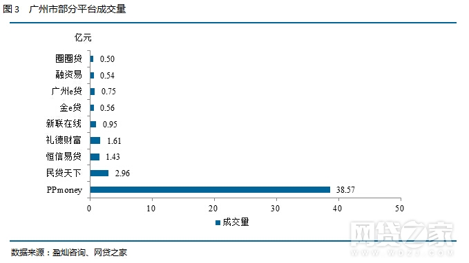 2016年1月广州P2P月报：问题平台3家 成交量首现负增长