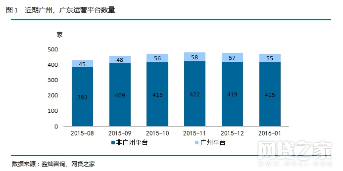 2016年1月广州P2P月报：问题平台3家 成交量首现负增长