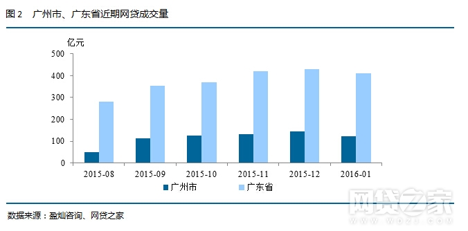 2016年1月广州P2P月报：问题平台3家 成交量首现负增长