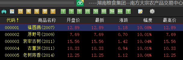 南方大宗：福圆昌等交易品种连续3日涨停停牌1小时