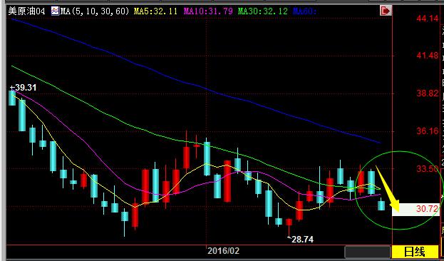 油价续跌金价飙升 高盛：别被2月中旬的修正行情冲昏头脑