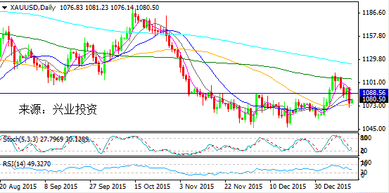 兴业投资：1月15日黄金、白银、铜日内操作提示