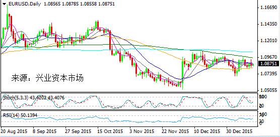 1.15外汇日评：一大波数据来袭 非美货币神经错乱（兴业投资）