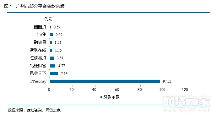 2016年1月广州P2P月报：问题平台3家 成交量首现负增长
